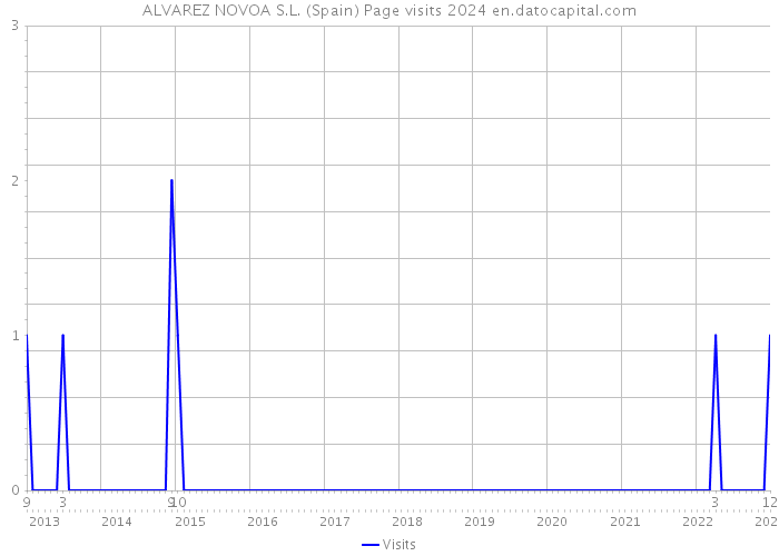 ALVAREZ NOVOA S.L. (Spain) Page visits 2024 