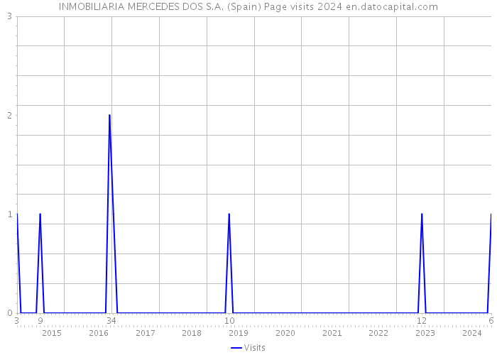 INMOBILIARIA MERCEDES DOS S.A. (Spain) Page visits 2024 