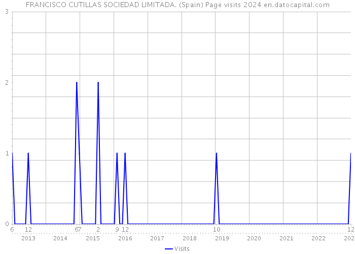 FRANCISCO CUTILLAS SOCIEDAD LIMITADA. (Spain) Page visits 2024 