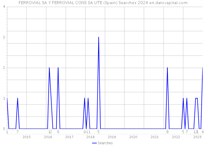  FERROVIAL SA Y FERROVIAL CONS SA UTE (Spain) Searches 2024 