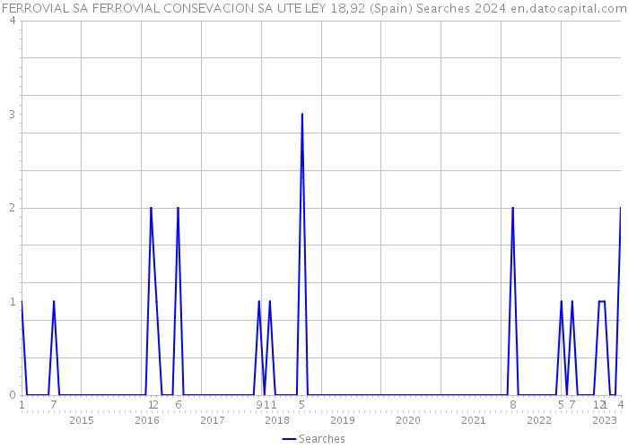 FERROVIAL SA FERROVIAL CONSEVACION SA UTE LEY 18,92 (Spain) Searches 2024 