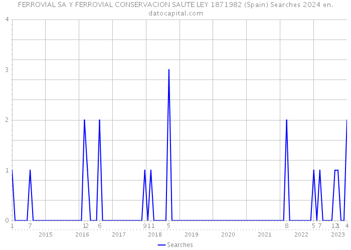 FERROVIAL SA Y FERROVIAL CONSERVACION SAUTE LEY 1871982 (Spain) Searches 2024 