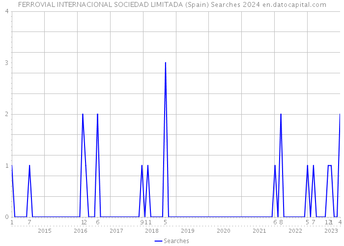 FERROVIAL INTERNACIONAL SOCIEDAD LIMITADA (Spain) Searches 2024 
