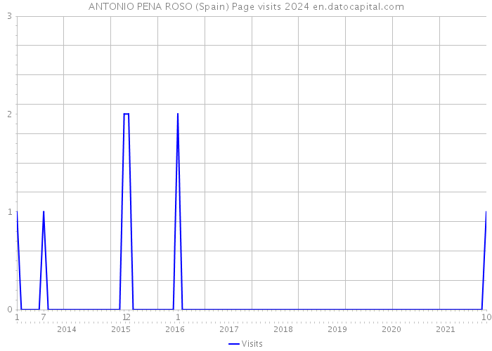 ANTONIO PENA ROSO (Spain) Page visits 2024 