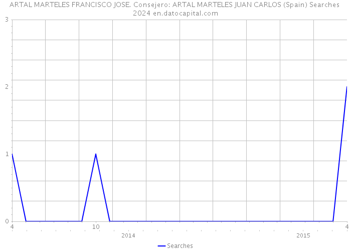 ARTAL MARTELES FRANCISCO JOSE. Consejero: ARTAL MARTELES JUAN CARLOS (Spain) Searches 2024 