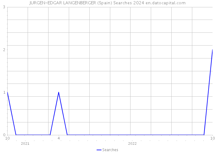 JURGEN-EDGAR LANGENBERGER (Spain) Searches 2024 