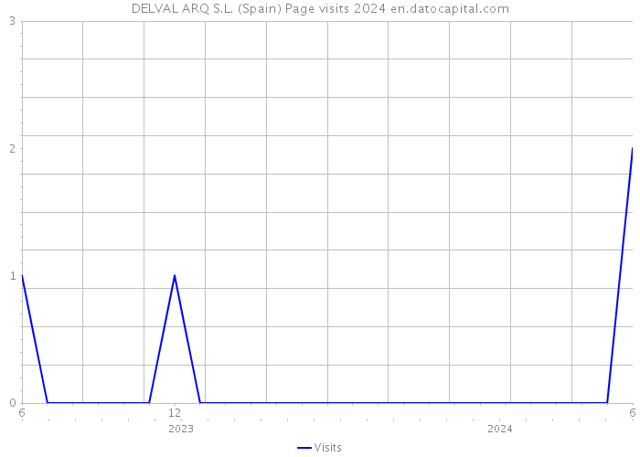 DELVAL ARQ S.L. (Spain) Page visits 2024 