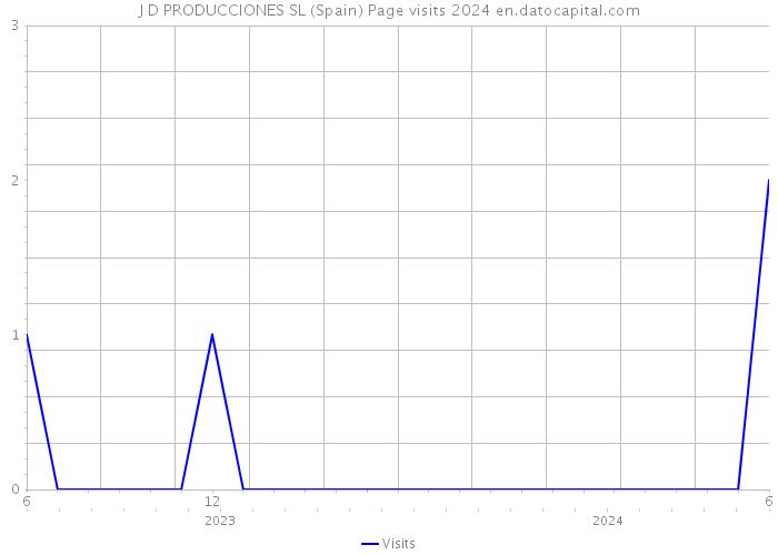 J D PRODUCCIONES SL (Spain) Page visits 2024 