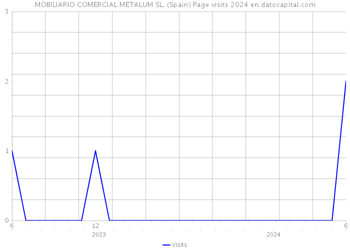 MOBILIARIO COMERCIAL METALUM SL. (Spain) Page visits 2024 