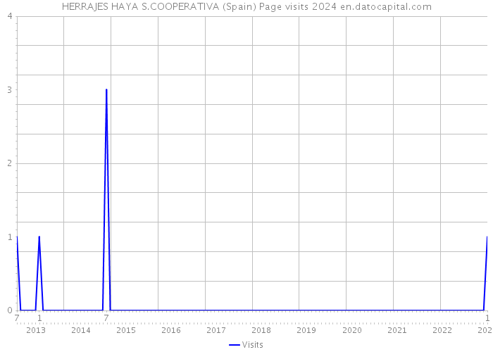 HERRAJES HAYA S.COOPERATIVA (Spain) Page visits 2024 