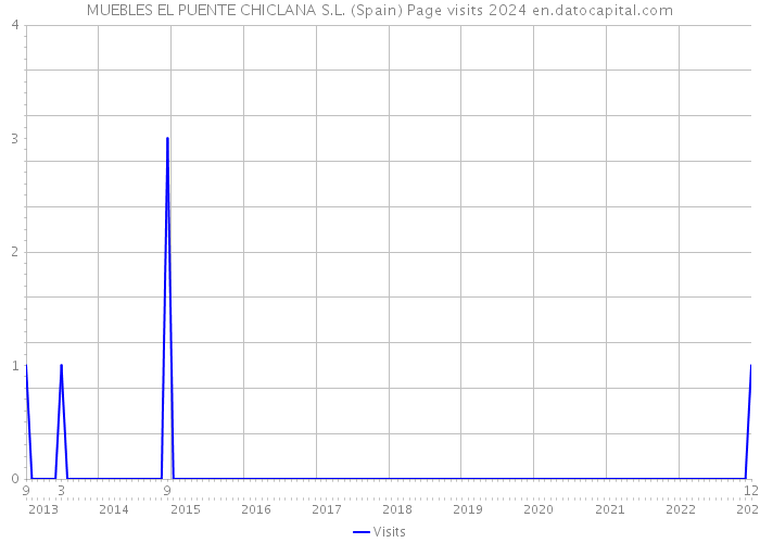 MUEBLES EL PUENTE CHICLANA S.L. (Spain) Page visits 2024 