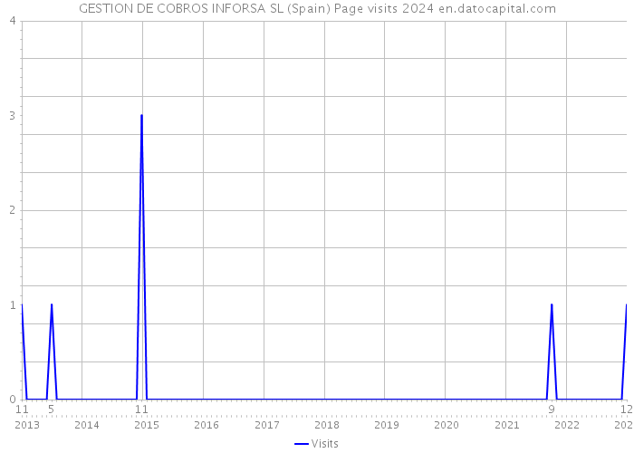 GESTION DE COBROS INFORSA SL (Spain) Page visits 2024 