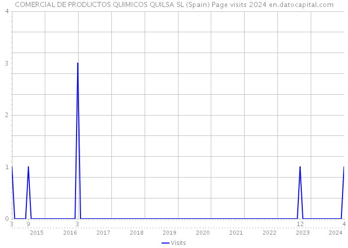 COMERCIAL DE PRODUCTOS QUIMICOS QUILSA SL (Spain) Page visits 2024 