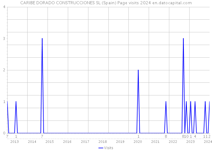 CARIBE DORADO CONSTRUCCIONES SL (Spain) Page visits 2024 