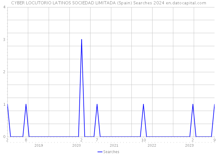 CYBER LOCUTORIO LATINOS SOCIEDAD LIMITADA (Spain) Searches 2024 