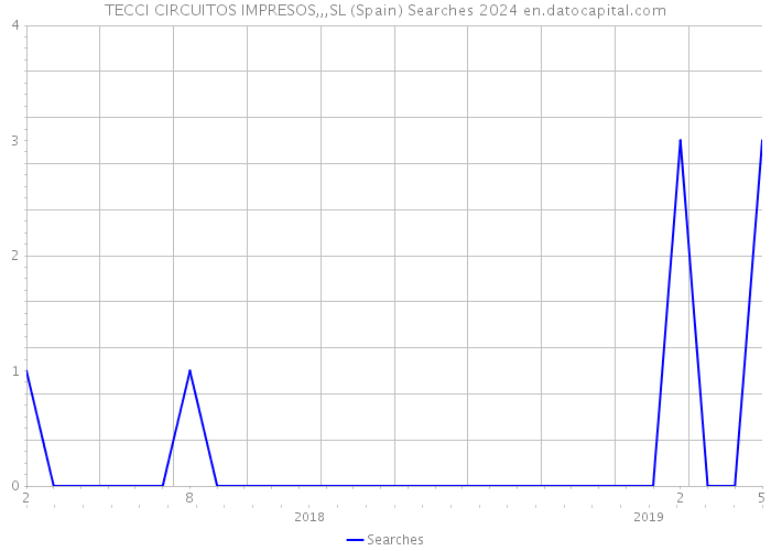 TECCI CIRCUITOS IMPRESOS,,,SL (Spain) Searches 2024 