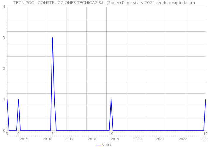 TECNIPOOL CONSTRUCCIONES TECNICAS S.L. (Spain) Page visits 2024 