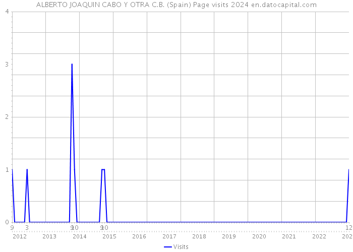 ALBERTO JOAQUIN CABO Y OTRA C.B. (Spain) Page visits 2024 