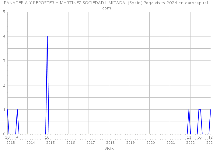 PANADERIA Y REPOSTERIA MARTINEZ SOCIEDAD LIMITADA. (Spain) Page visits 2024 