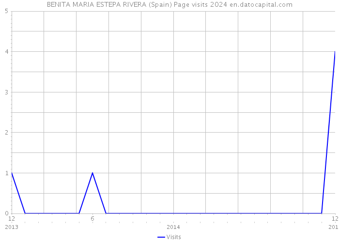 BENITA MARIA ESTEPA RIVERA (Spain) Page visits 2024 