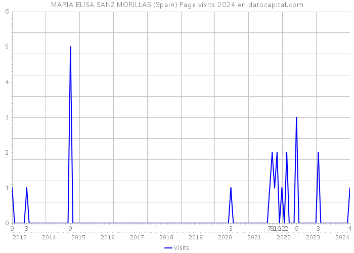 MARIA ELISA SANZ MORILLAS (Spain) Page visits 2024 