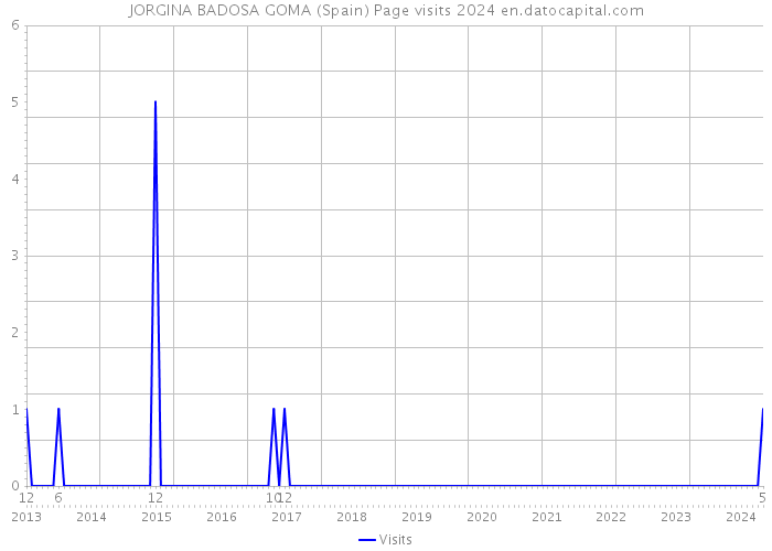 JORGINA BADOSA GOMA (Spain) Page visits 2024 