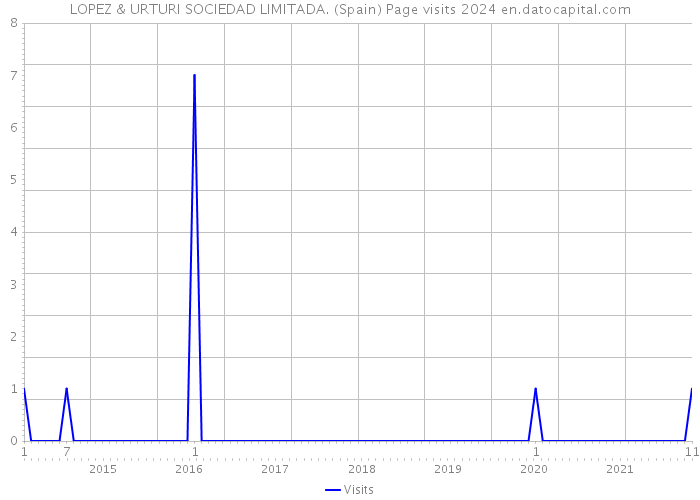LOPEZ & URTURI SOCIEDAD LIMITADA. (Spain) Page visits 2024 