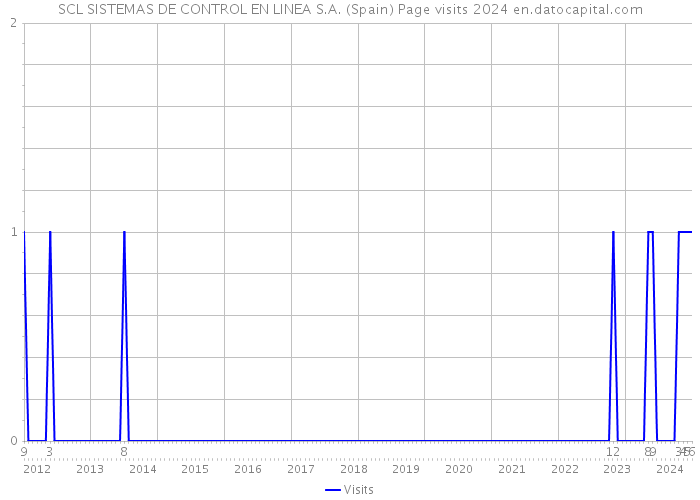 SCL SISTEMAS DE CONTROL EN LINEA S.A. (Spain) Page visits 2024 