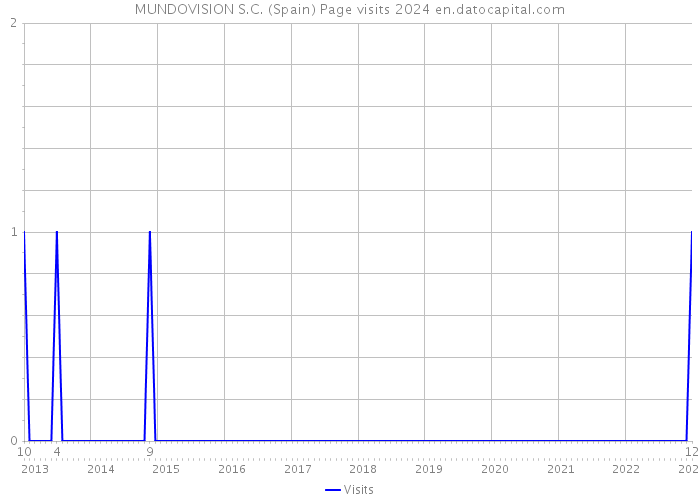 MUNDOVISION S.C. (Spain) Page visits 2024 