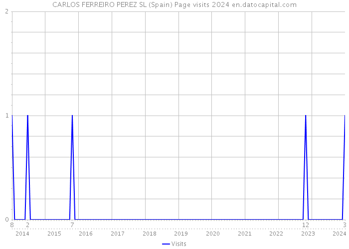 CARLOS FERREIRO PEREZ SL (Spain) Page visits 2024 