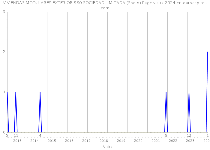 VIVIENDAS MODULARES EXTERIOR 360 SOCIEDAD LIMITADA (Spain) Page visits 2024 