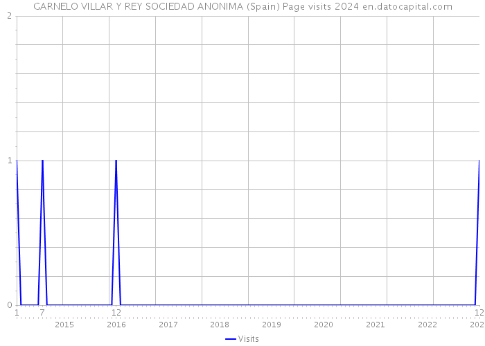 GARNELO VILLAR Y REY SOCIEDAD ANONIMA (Spain) Page visits 2024 