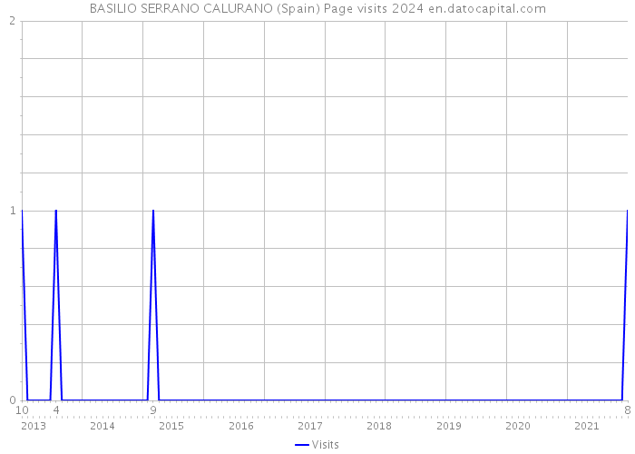 BASILIO SERRANO CALURANO (Spain) Page visits 2024 
