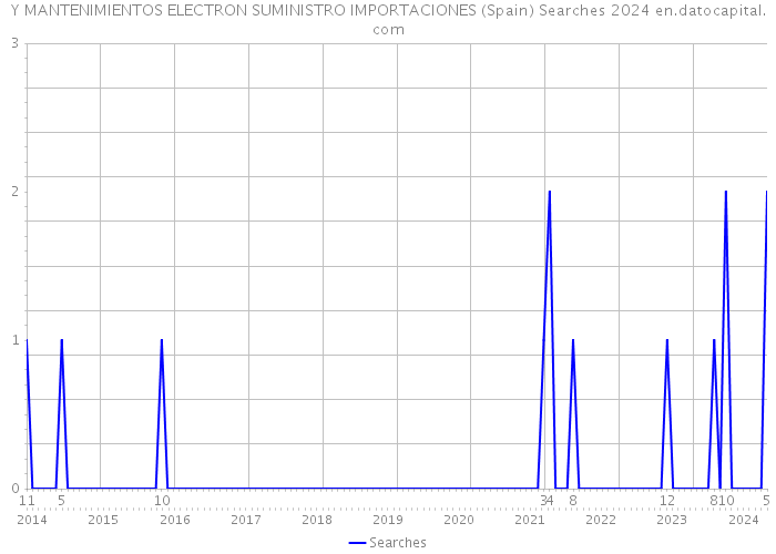 Y MANTENIMIENTOS ELECTRON SUMINISTRO IMPORTACIONES (Spain) Searches 2024 