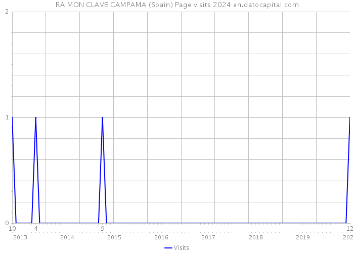 RAIMON CLAVE CAMPAMA (Spain) Page visits 2024 