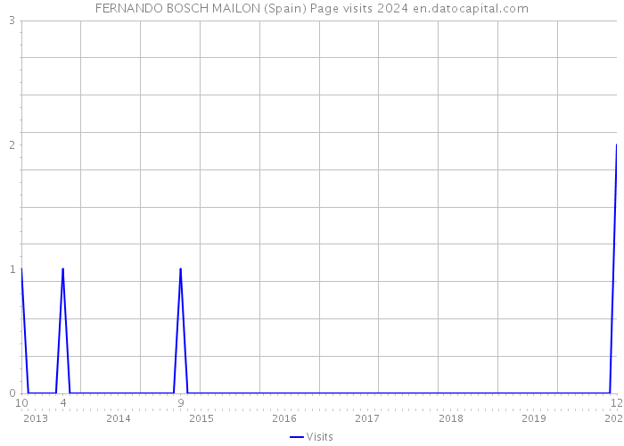 FERNANDO BOSCH MAILON (Spain) Page visits 2024 