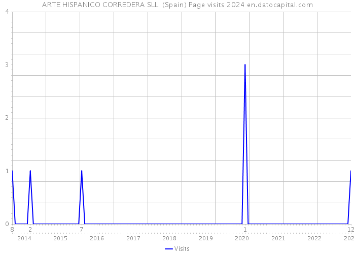 ARTE HISPANICO CORREDERA SLL. (Spain) Page visits 2024 
