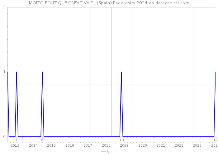 MOITO BOUTIQUE CREATIVA SL (Spain) Page visits 2024 