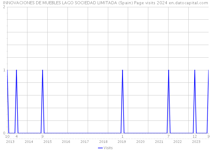 INNOVACIONES DE MUEBLES LAGO SOCIEDAD LIMITADA (Spain) Page visits 2024 