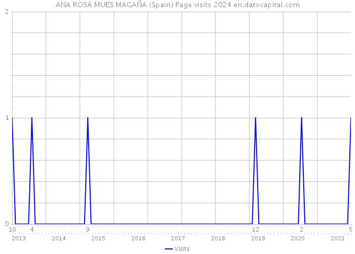 ANA ROSA MUES MAGAÑA (Spain) Page visits 2024 