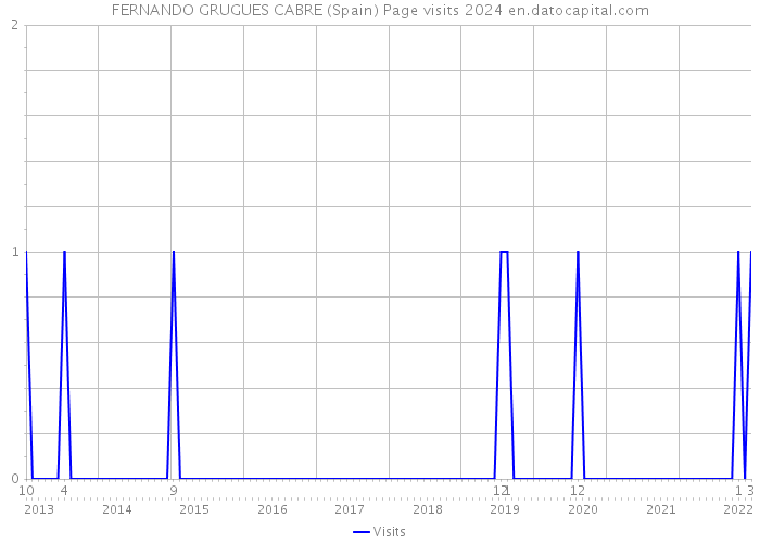 FERNANDO GRUGUES CABRE (Spain) Page visits 2024 