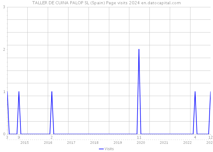 TALLER DE CUINA PALOP SL (Spain) Page visits 2024 