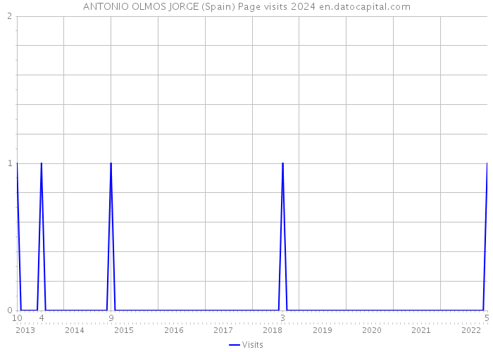 ANTONIO OLMOS JORGE (Spain) Page visits 2024 