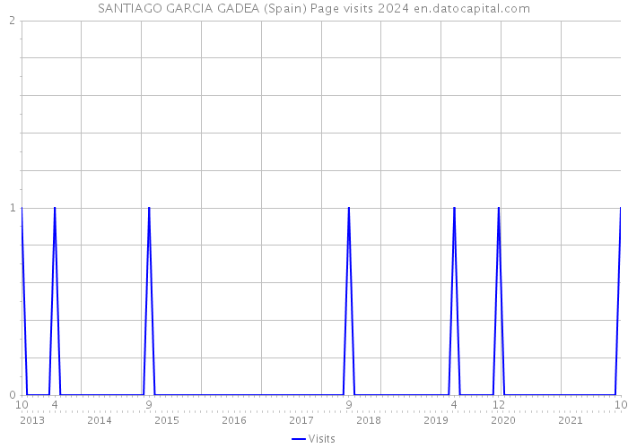 SANTIAGO GARCIA GADEA (Spain) Page visits 2024 