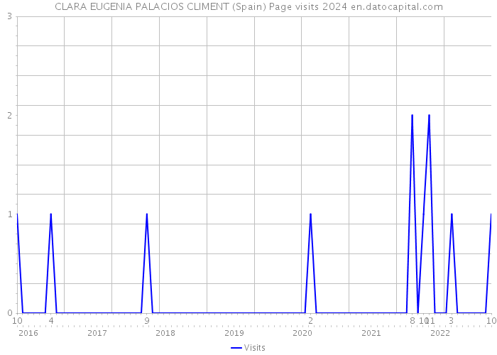 CLARA EUGENIA PALACIOS CLIMENT (Spain) Page visits 2024 
