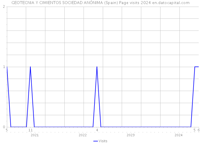 GEOTECNIA Y CIMIENTOS SOCIEDAD ANÓNIMA (Spain) Page visits 2024 