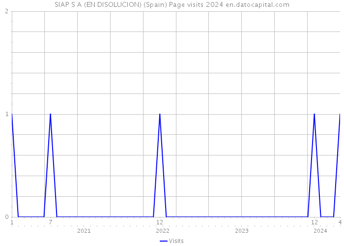 SIAP S A (EN DISOLUCION) (Spain) Page visits 2024 