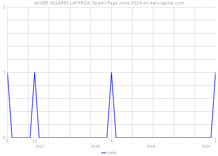 JAVIER VILLARES LAFARGA (Spain) Page visits 2024 
