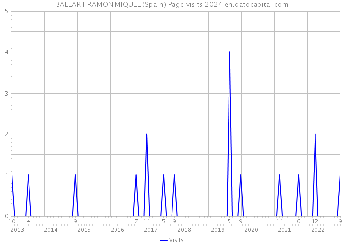 BALLART RAMON MIQUEL (Spain) Page visits 2024 