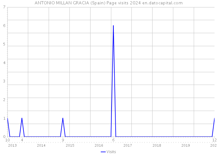 ANTONIO MILLAN GRACIA (Spain) Page visits 2024 